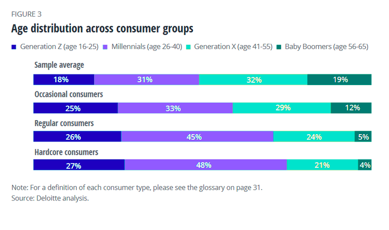 Age distribution across customer groups Deloitte