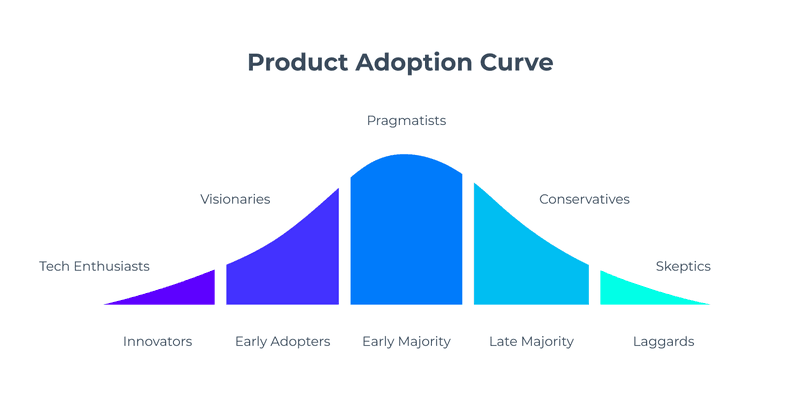 Drive product adoption curve