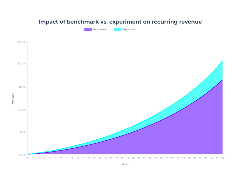 How do i increase user activation rate SaaS growth mrr
