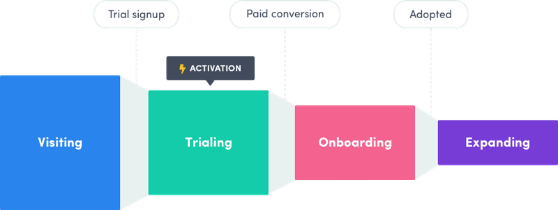 user activation & onboarding funnel