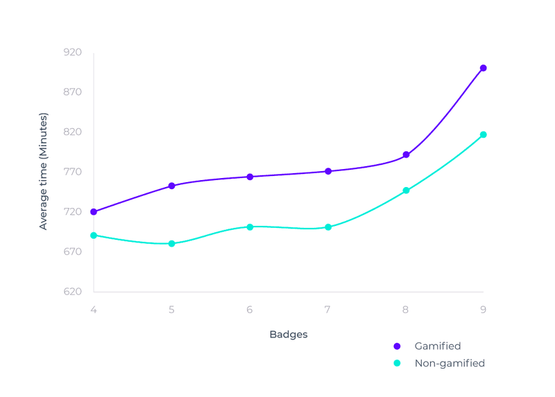 User engagement mobile app retention