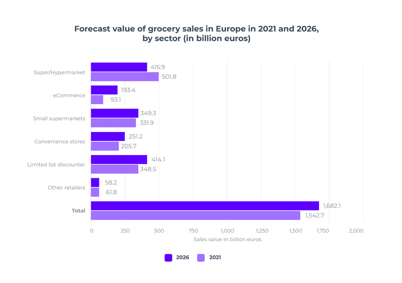 food retail growth 2022