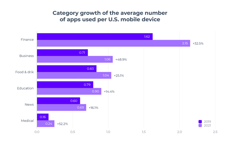 mobile app funnel growth