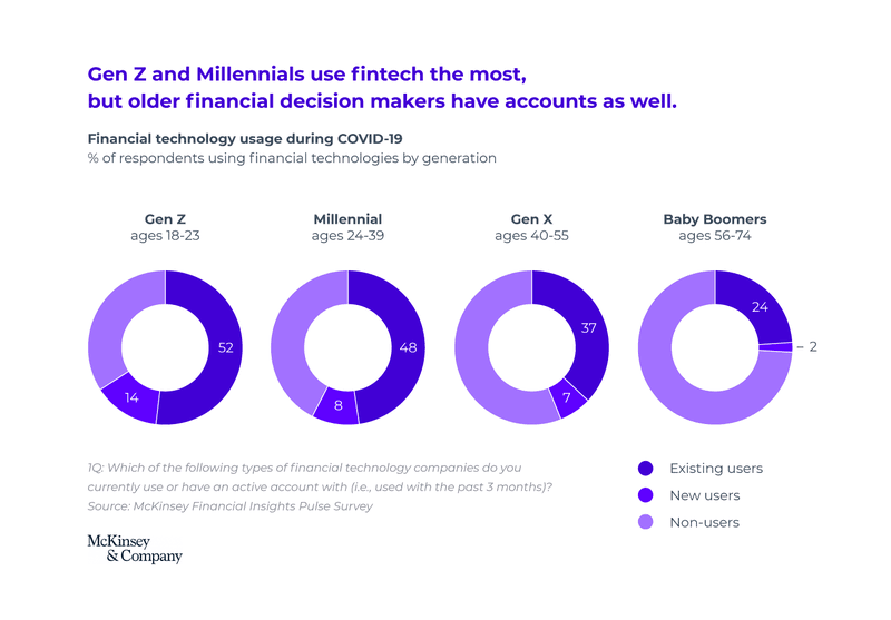 Across the app market, Gen Z are heavily represented.