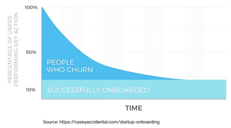 app onboarding retention gamification examples