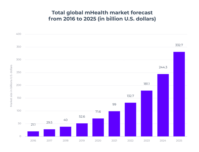 mhealth apps insights
