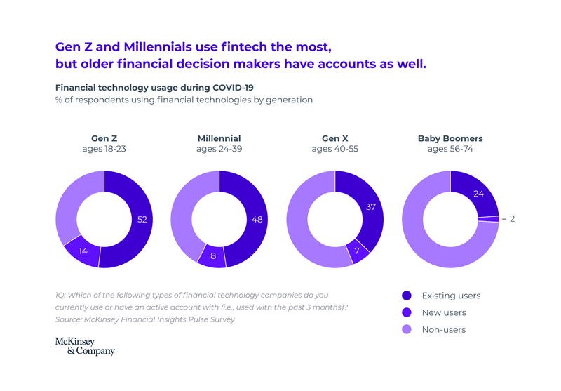 fintech consumer behavior gen z