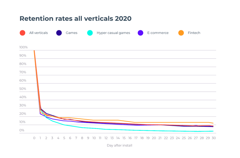 user retention mobile apps