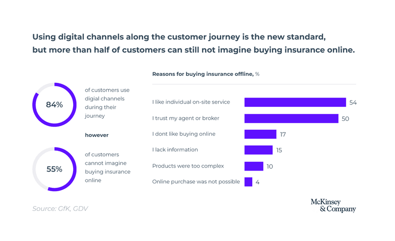 finance consumer behavior slow banking