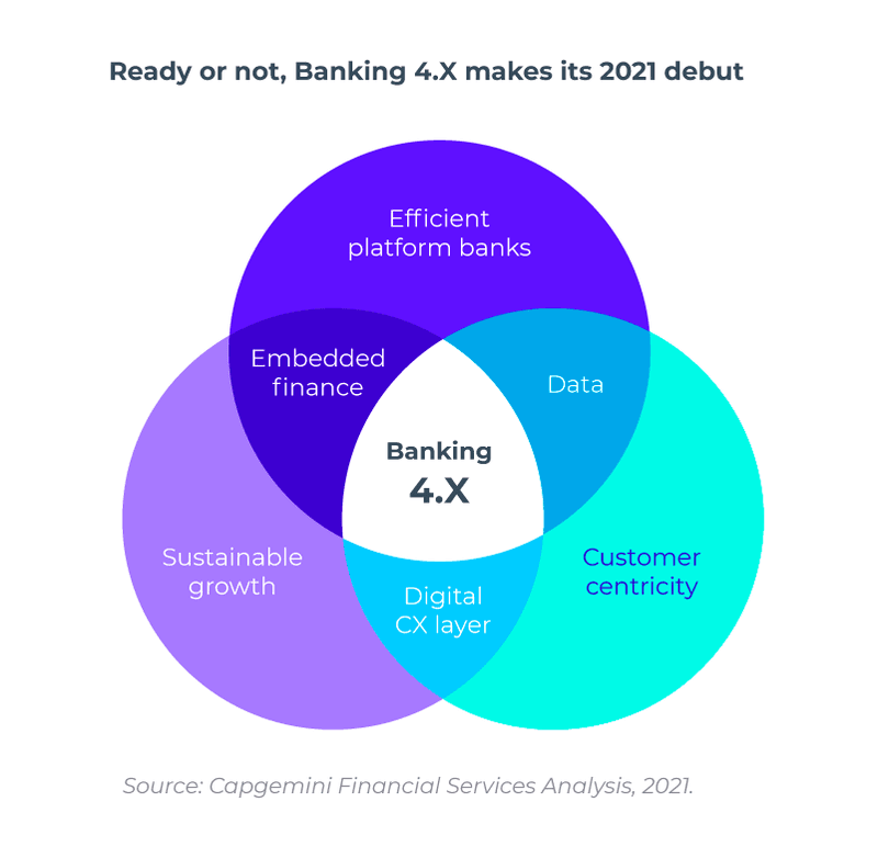 New 4.X model in banking industry