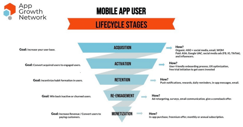 Diagram of the app user lifecycle marketing stages