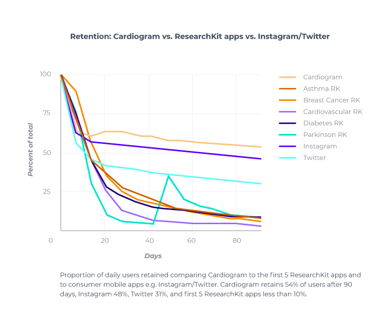 Graph showing the sharp decline in user retention for mHealth apps over 90 days.