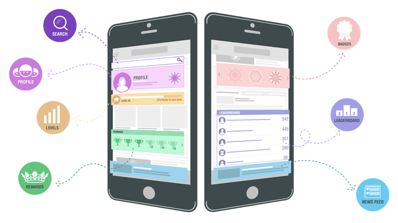 Features on Captain Up's gamification tool such as search bar, profiles, levels, rewards, badges, leaderboards & news feed