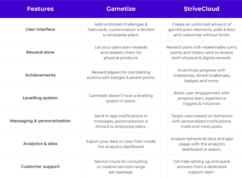 Table: Strivecloud versus gametize, feature showdown