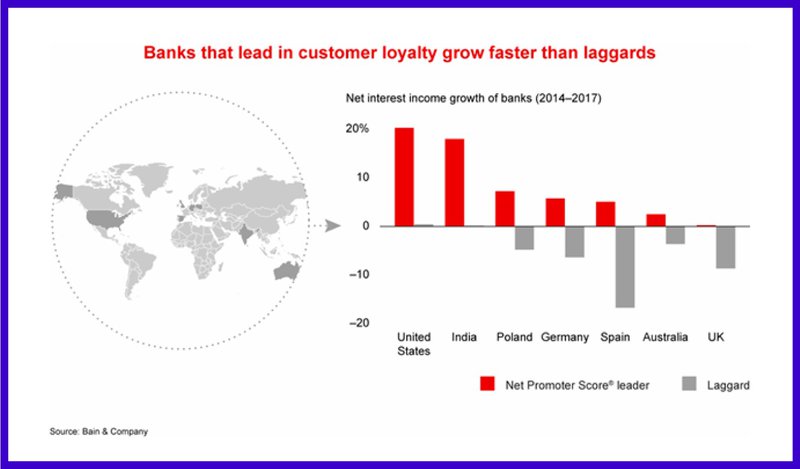 Graph showing consumer trust levels in banks vs. tech companies for financial services.