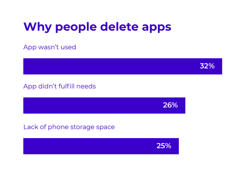 Graph showing app retention rates over time