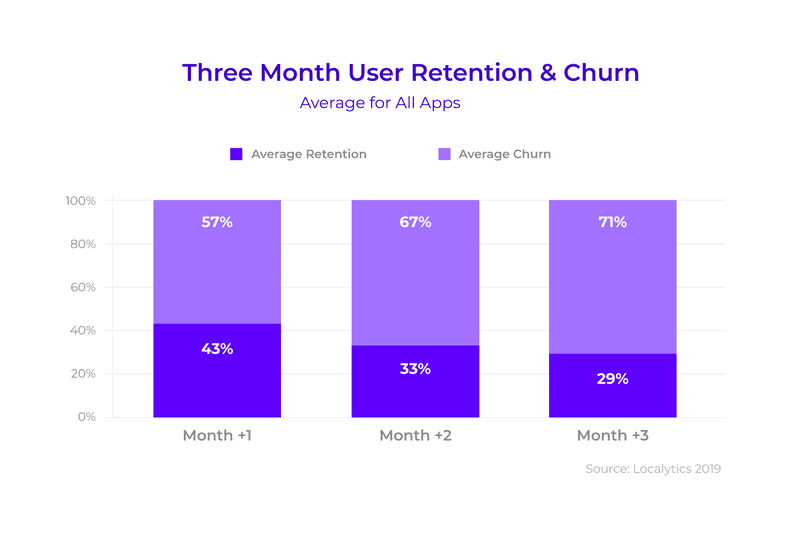 The decline in app engagement shows in average churn rates after 3 months