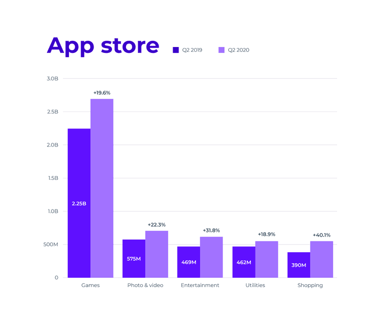 The most popular apps in the appstore are games, media, and entertainment