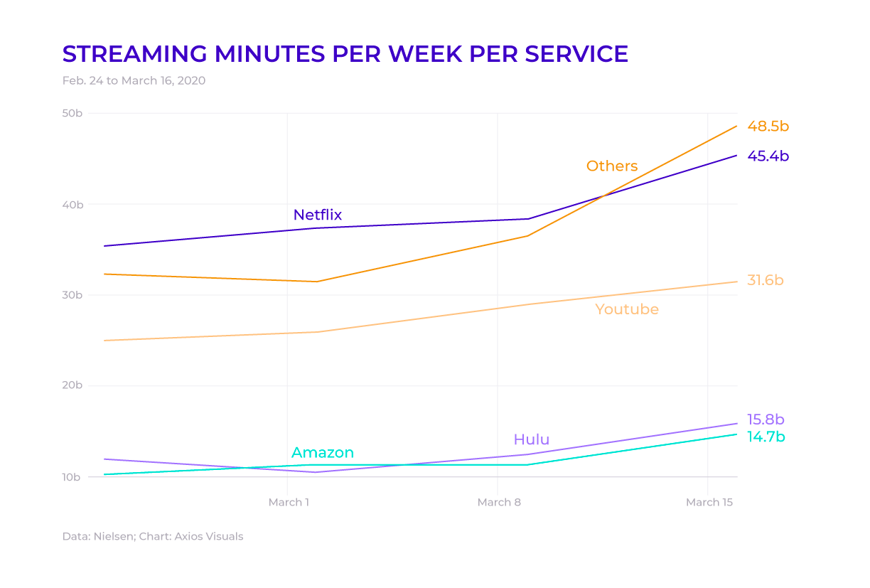Streaming minutes per week per service; Netflix, Amazon, Youtube, Hulu, others
