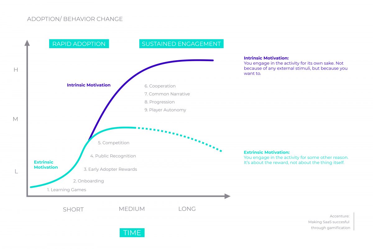 Adoption/behavior chance: Intrinsic & extrinsic motivation over time