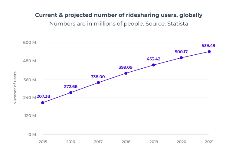 Ridesharing market competition graph