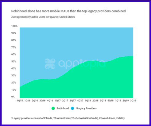 Graph showing the sustained growth of investment-based mobile apps through 2026.