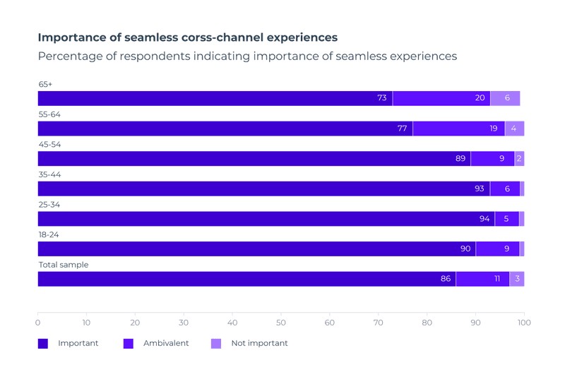user experience slow money and banking retention