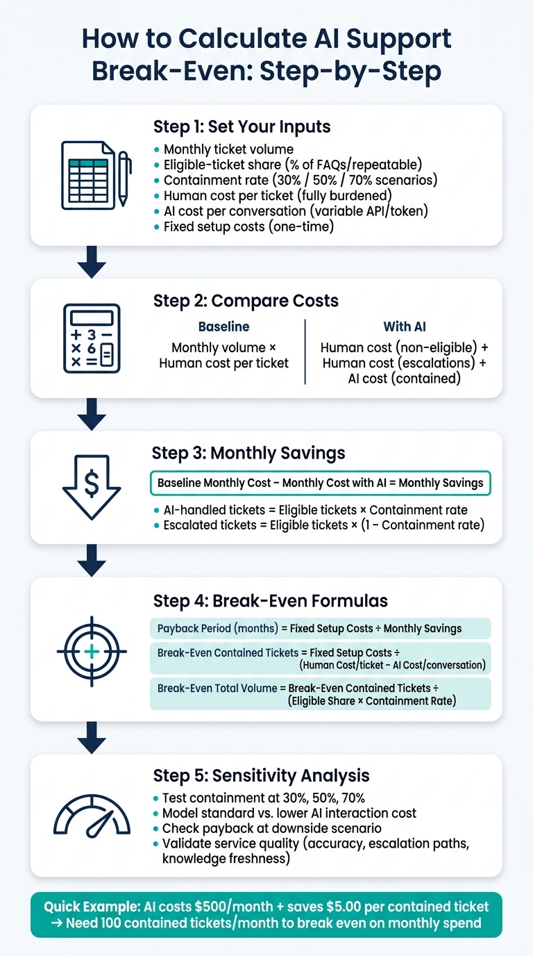 AI Support Break-Even Analysis: 5-Step Calculation Framework