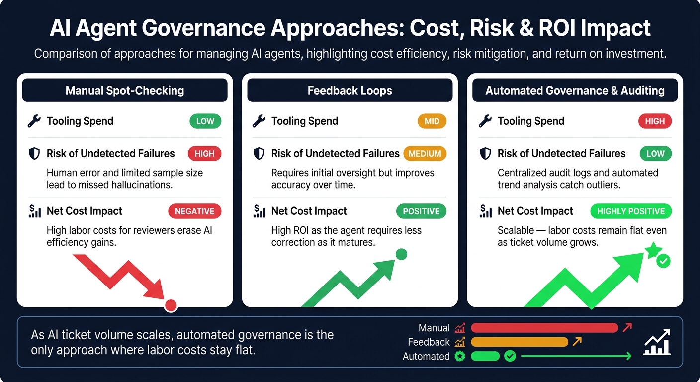 AI Agent Governance: Manual vs. Automated Monitoring Cost & Risk Breakdown