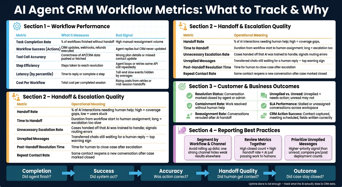 AI Agent CRM Workflow Metrics: What to Track & Why