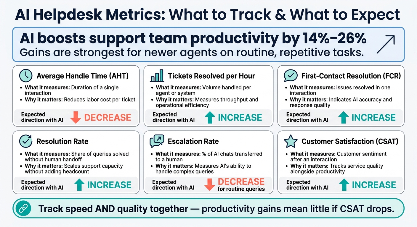 AI Helpdesk Metrics: What to Track & What to Expect