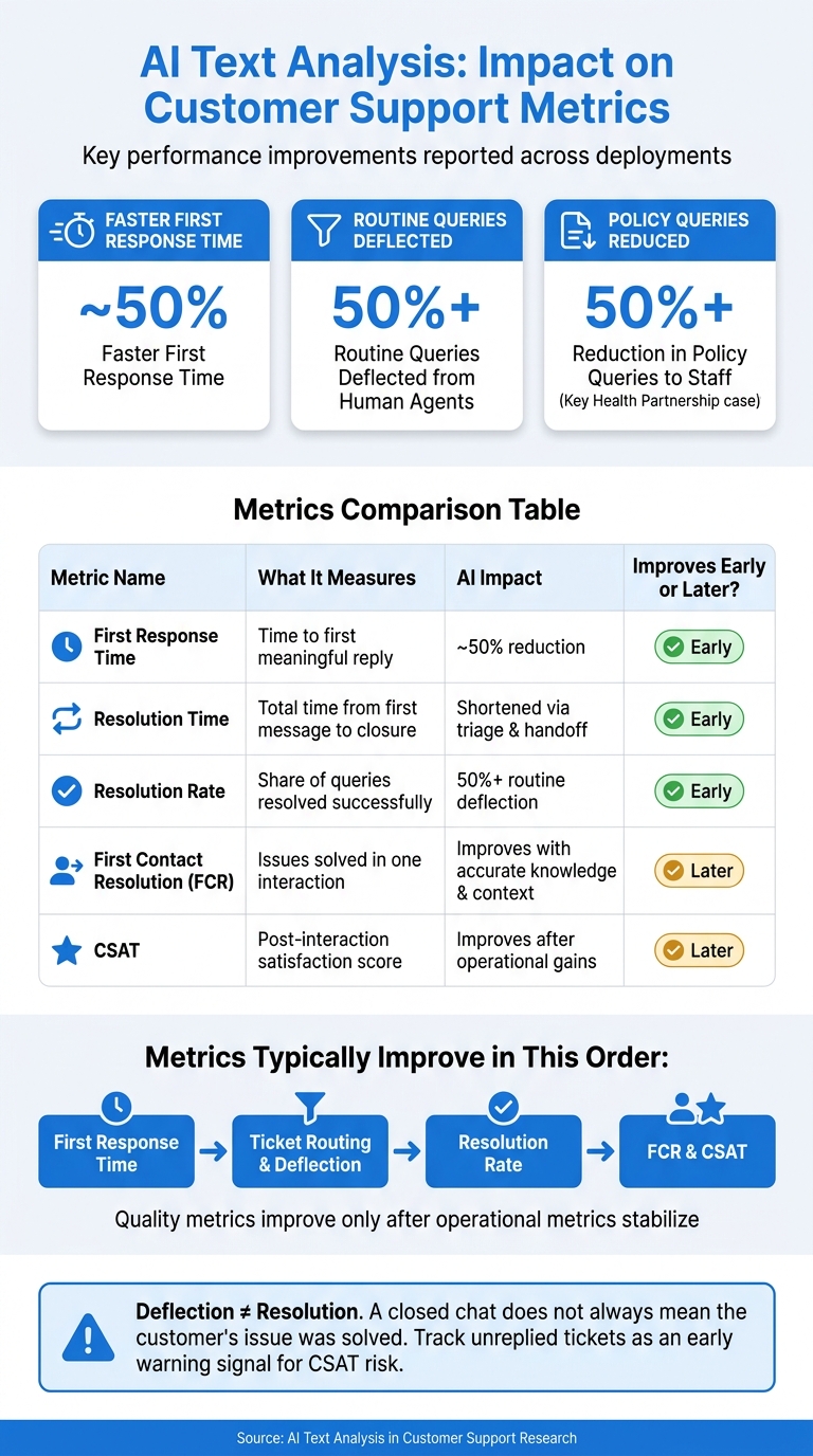 How AI Text Analysis Impacts Customer Support Metrics