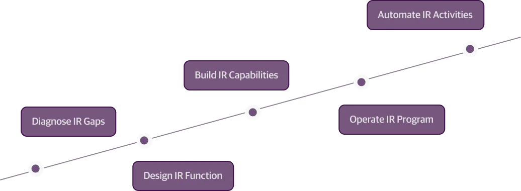 Diagram showing a progression line with five stages labeled: Diagnose IR Gaps, Design IR Function, Build IR Capabilities, Operate IR Program, and Automate IR Activities.