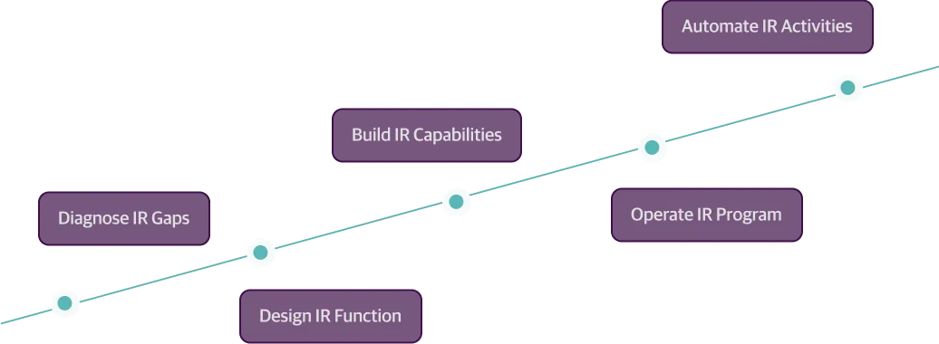 A stepped timeline with five points labeled: Diagnose IR Gaps, Design IR Function, Build IR Capabilities, Operate IR Program, and Automate IR Activities.