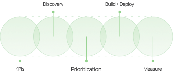 Five overlapping green circles labeled Discovery, Build + Deploy, KPIs, Prioritization, and Measure.