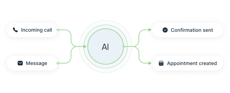 Diagram showing AI processing incoming calls and messages to send confirmations and create appointments.