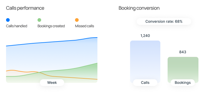 Graphs show calls performance with handled, bookings, missed calls trends and booking conversion rate of 68%.