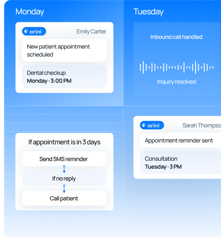 Four panels showing appointment scheduling, call handling, SMS reminders, and appointment reminders for patients.