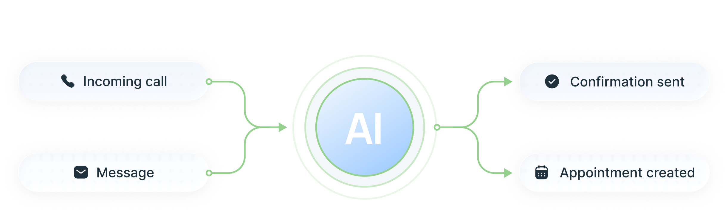 Diagram showing AI processing incoming calls and messages to send confirmation and create appointments.