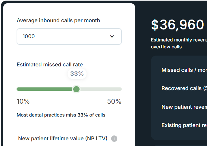 Calculator showing 1000 average inbound calls, 33% missed call rate, costing $36,960 in lost revenue.