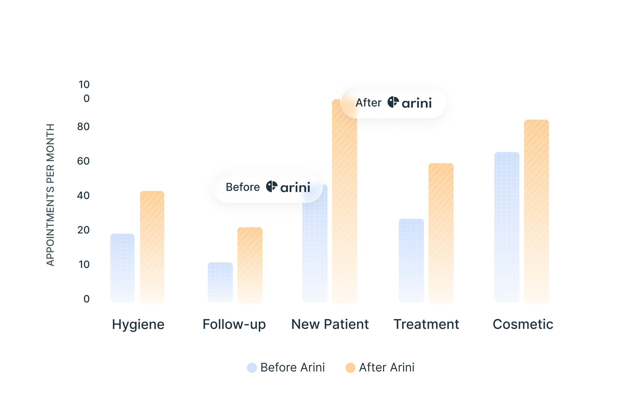 Bar chart comparing monthly appointments before and after Arini for hygiene, follow-up, new patient, treatment, and cosmetic.