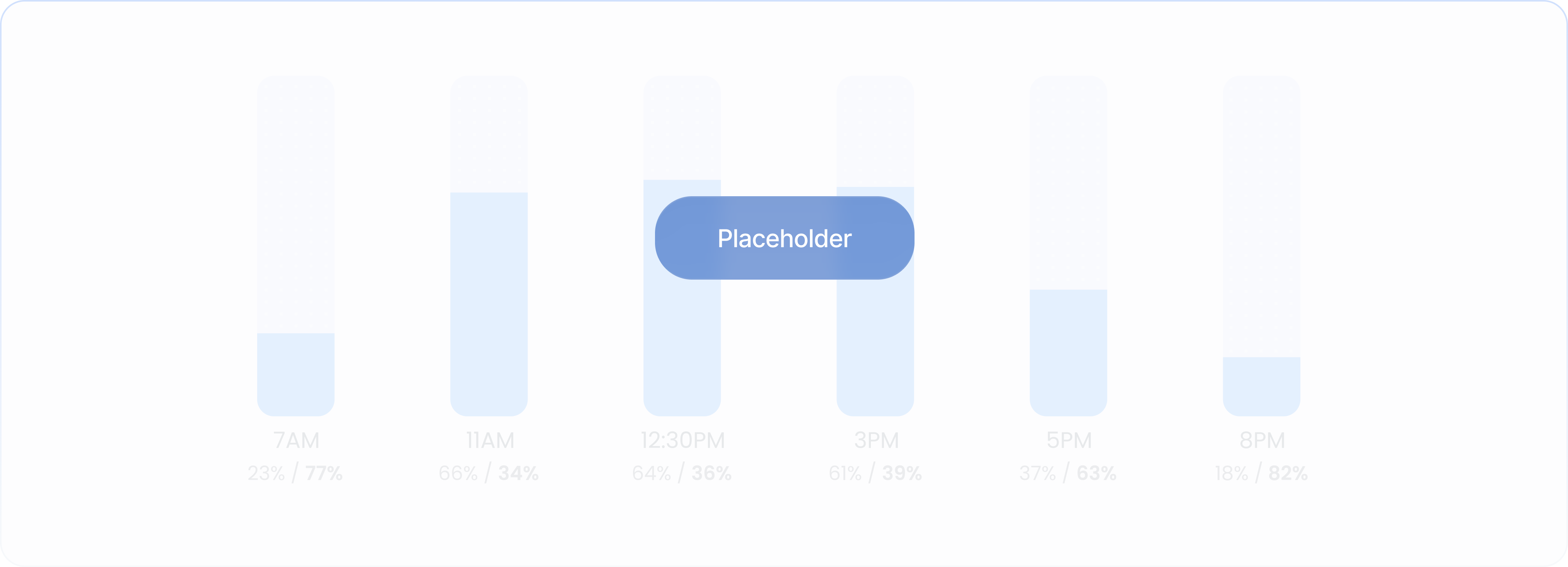 Bar chart showing percentages at 7AM, 11AM, 12:30PM, 3PM, 5PM, and 8PM with a placeholder label.