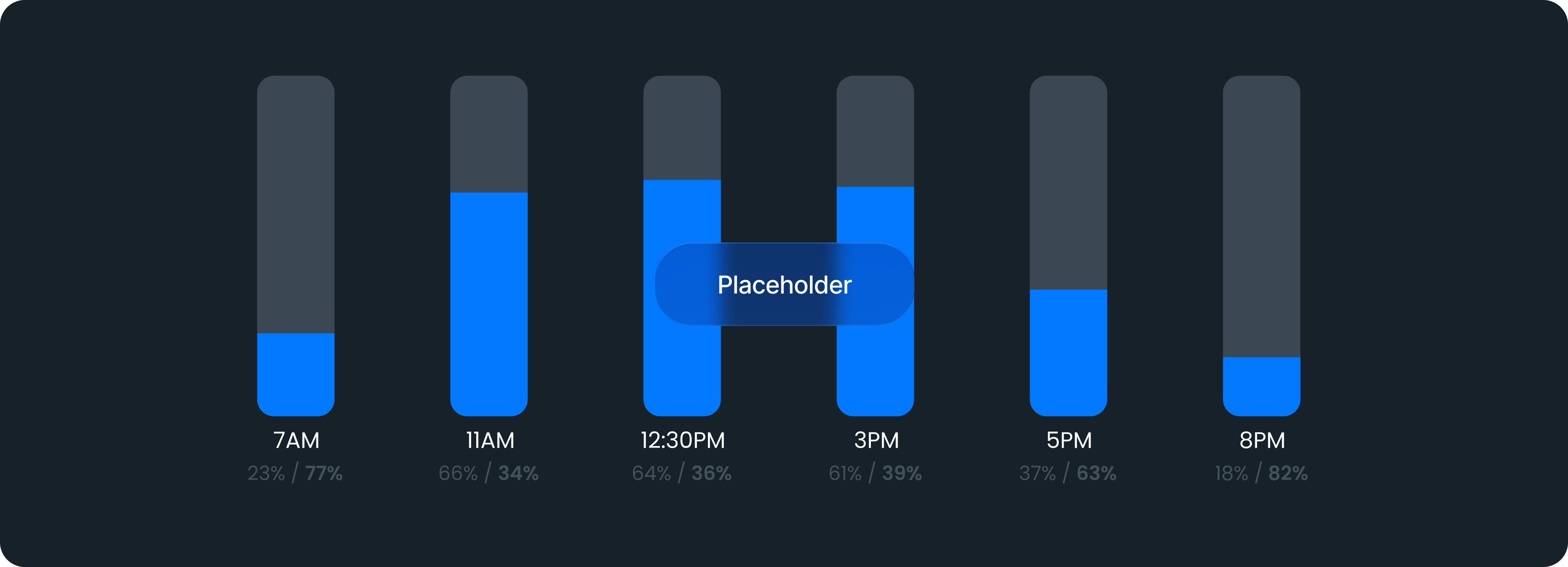 Bar chart showing blue and dark gray segments with percentages at 7AM, 11AM, 12:30PM, 3PM, 5PM, and 8PM.