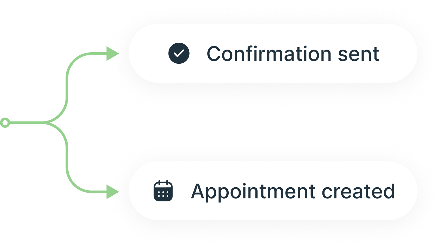 Flowchart showing two steps: confirmation sent and appointment created with checkmark and calendar icons.
