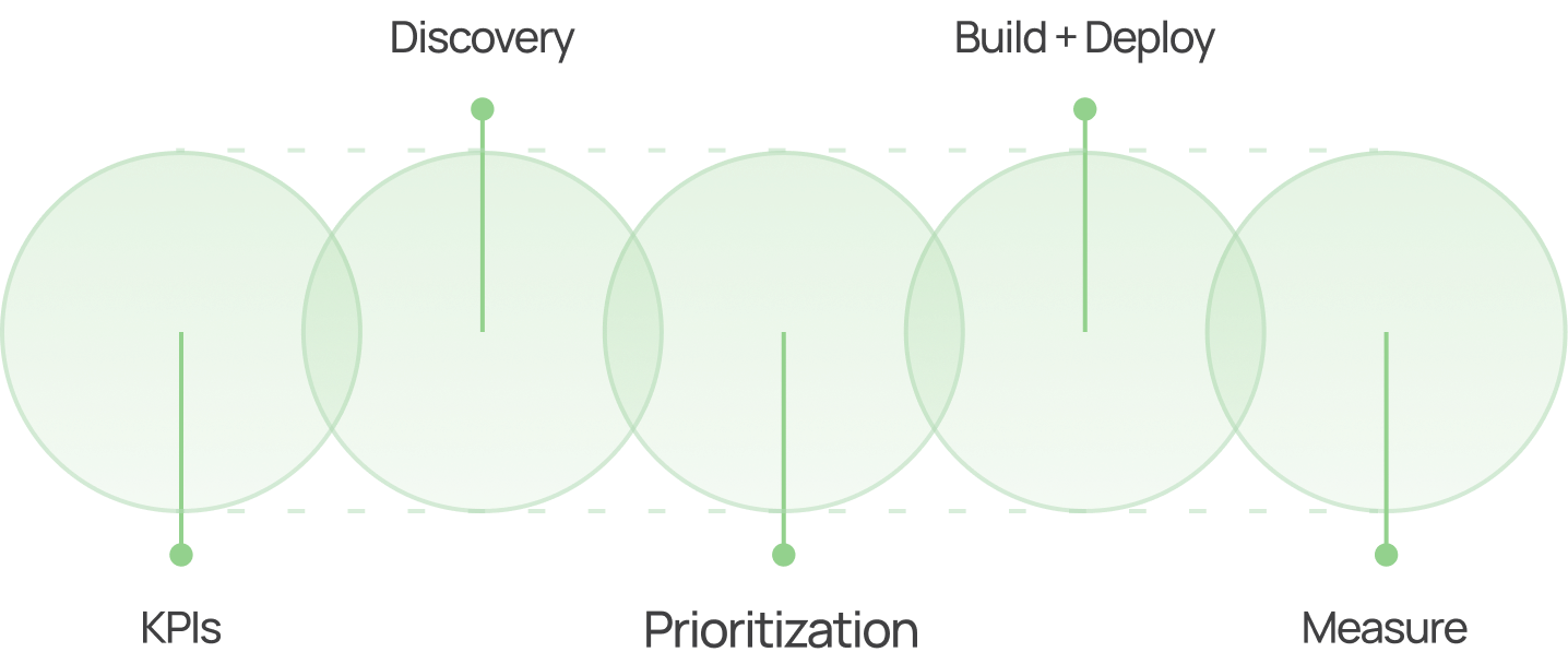 Diagram showing five overlapping green circles labeled KPIs, Discovery, Prioritization, Build + Deploy, and Measure.
