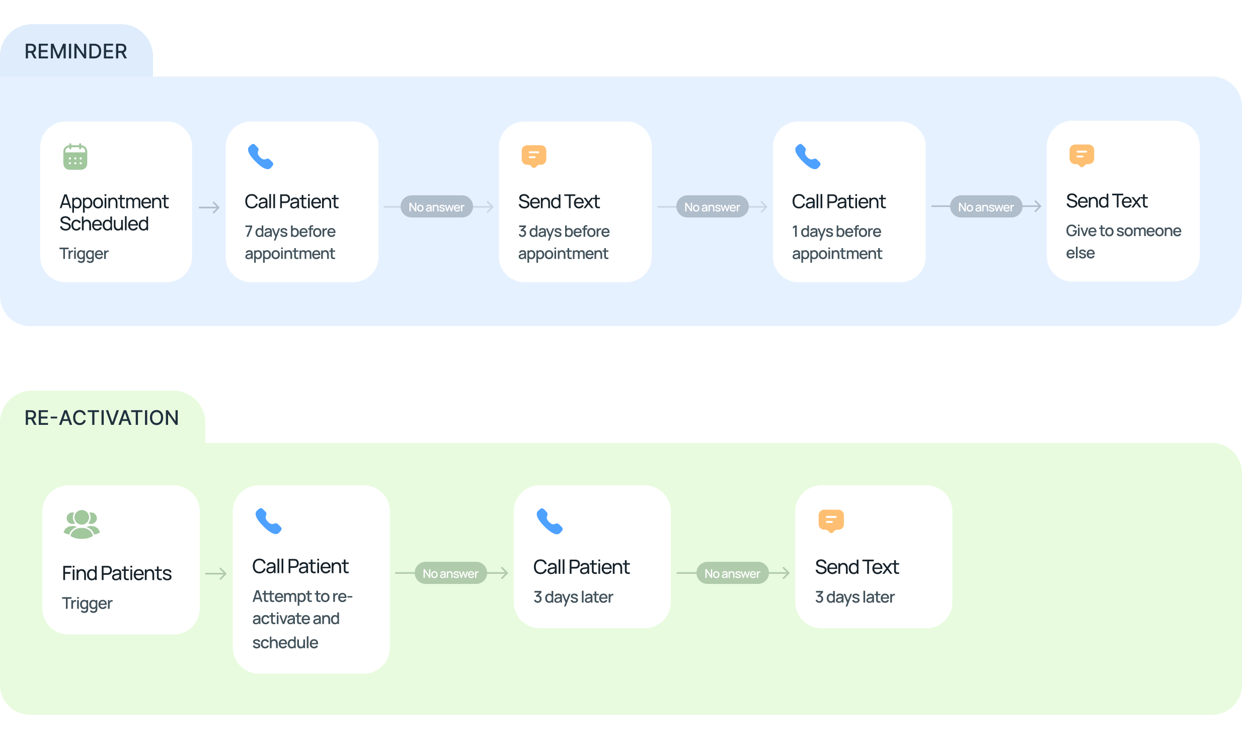 Flowchart showing reminder and re-activation steps including calls and texts at scheduled times with no-answer paths.