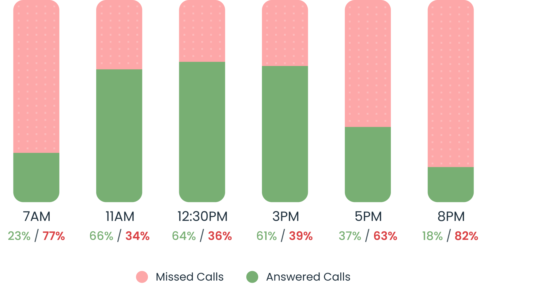 Bar chart of missed versus answered calls by time: e.g., 7AM 23% answered, 77% missed.