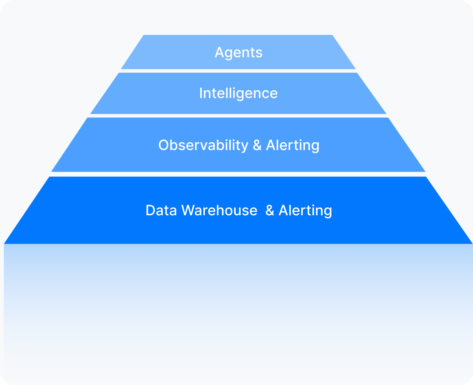 Pyramid diagram with layers: Agents, Intelligence, Observability & Alerting, Data Warehouse & Alerting.