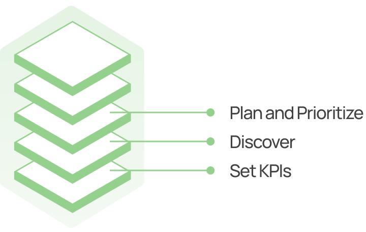 Green hexagon with four white layered chevrons pointing right to labels: Plan and Prioritize, Discover, Set KPIs.
