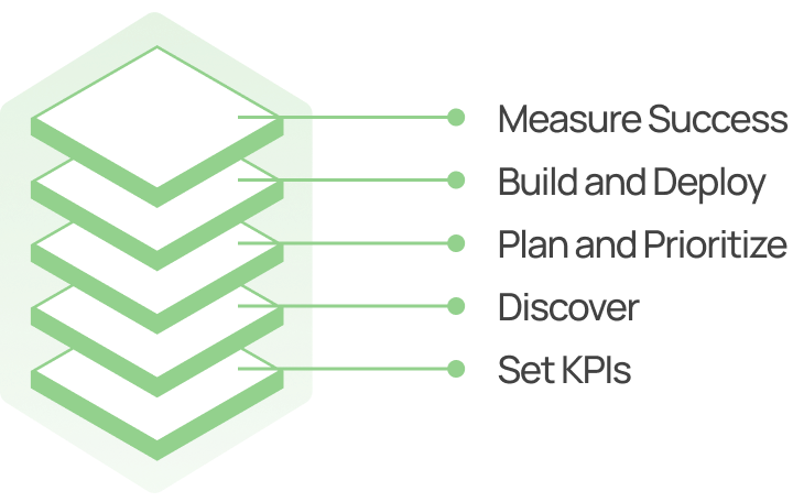 Five white stacked layers with labels: Measure Success, Build and Deploy, Plan and Prioritize, Discover, Set KPIs.